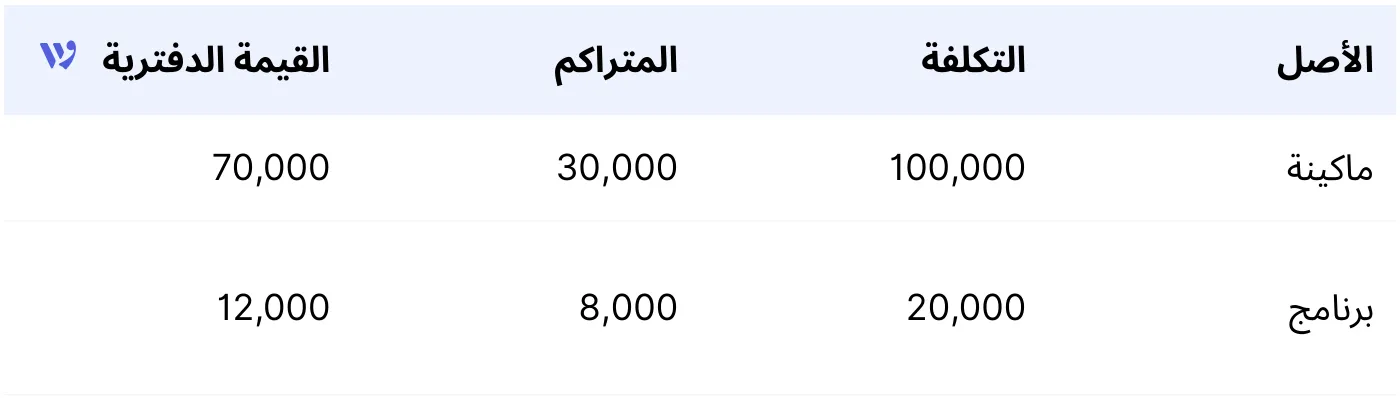 الإهلاك والاستهلاك في قائمة الدخل